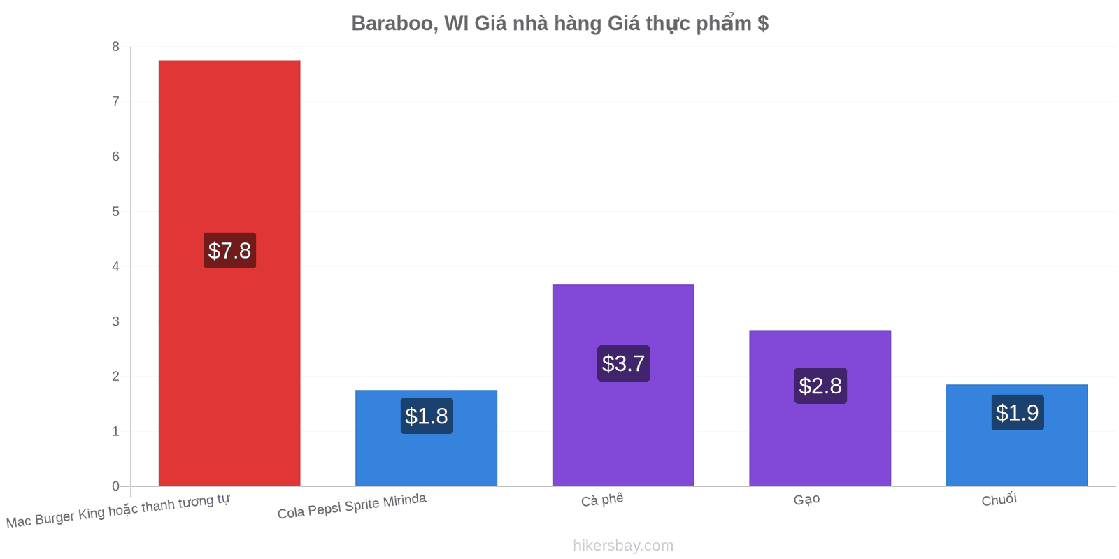 Baraboo, WI thay đổi giá cả hikersbay.com