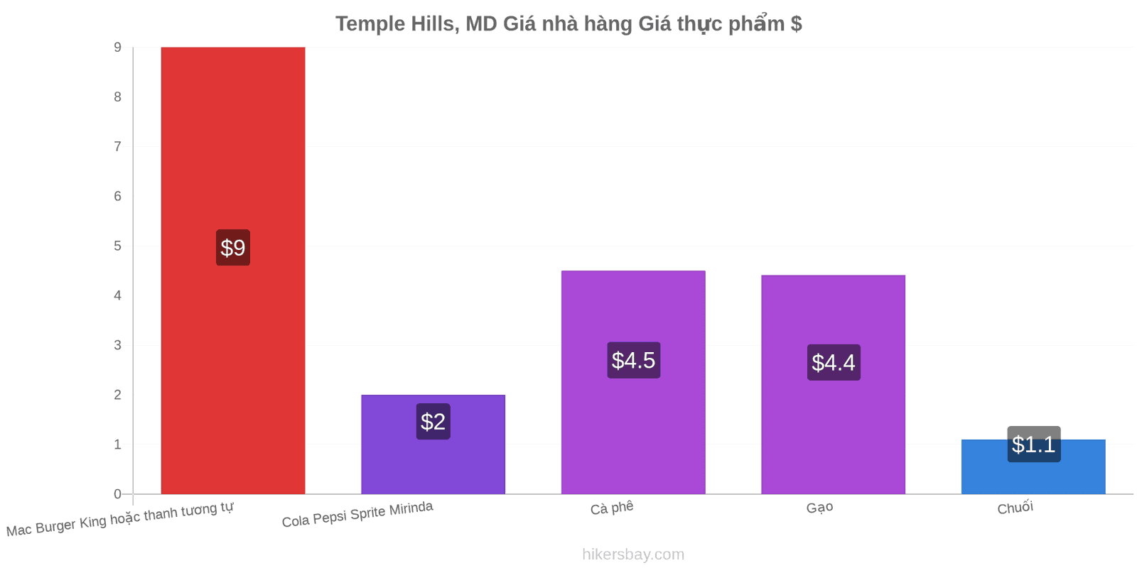 Temple Hills, MD thay đổi giá cả hikersbay.com