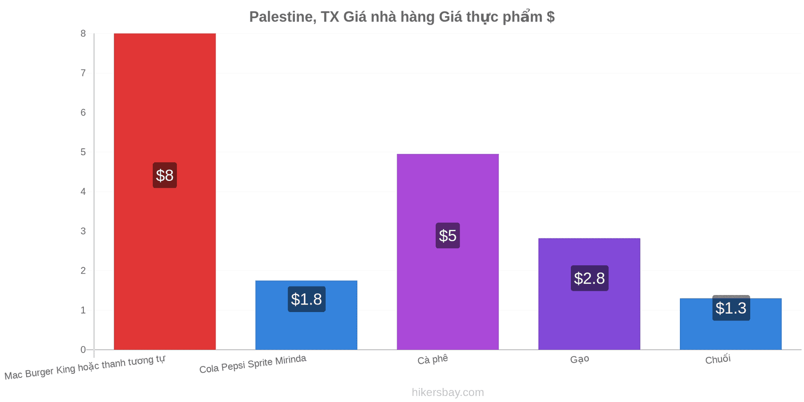 Palestine, TX thay đổi giá cả hikersbay.com