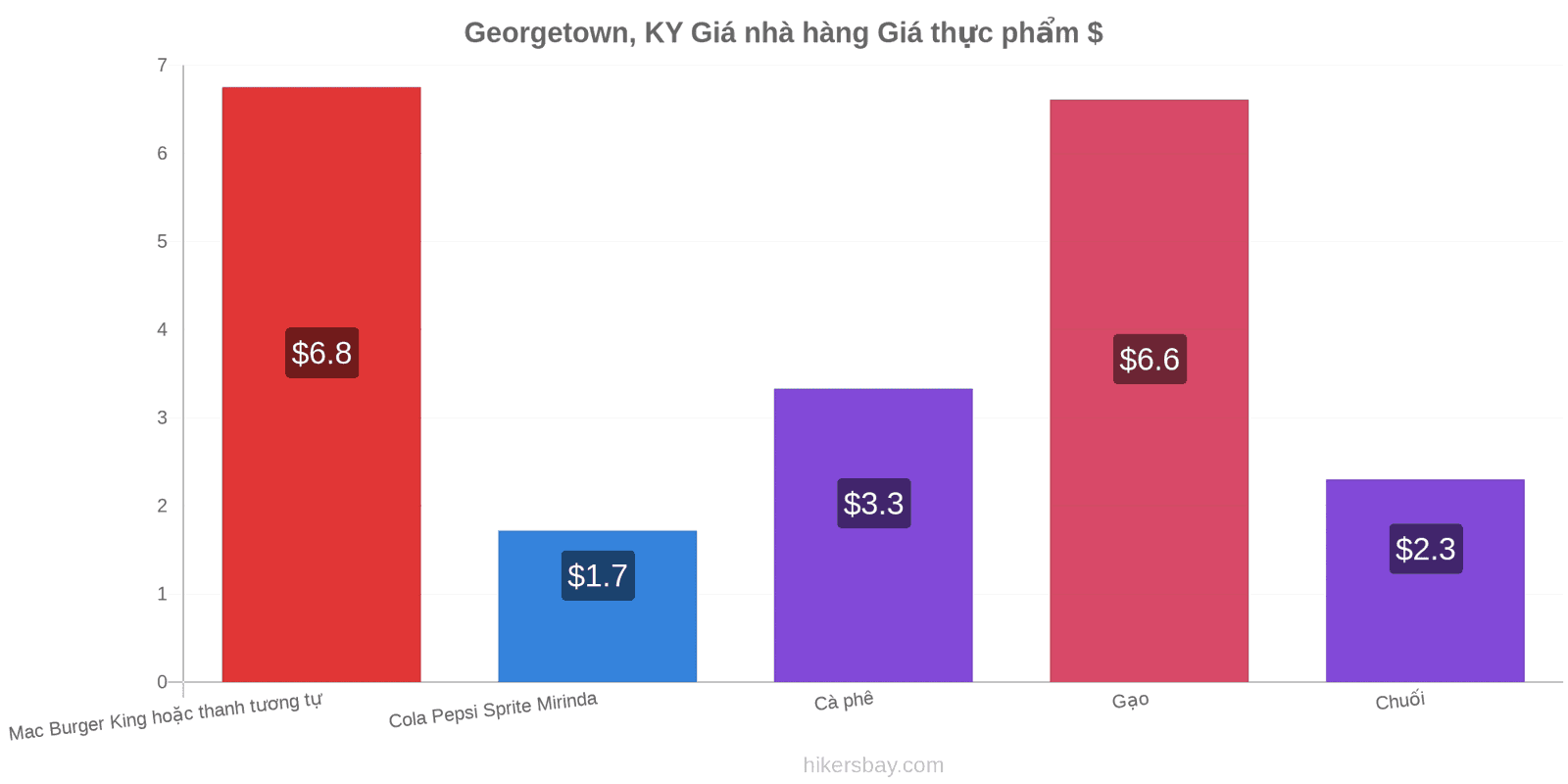 Georgetown, KY thay đổi giá cả hikersbay.com