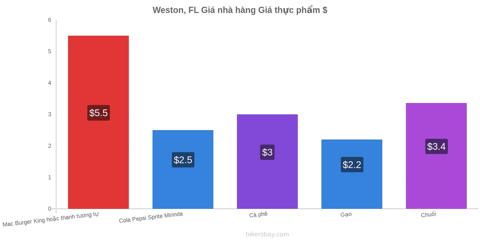 Weston, FL thay đổi giá cả hikersbay.com