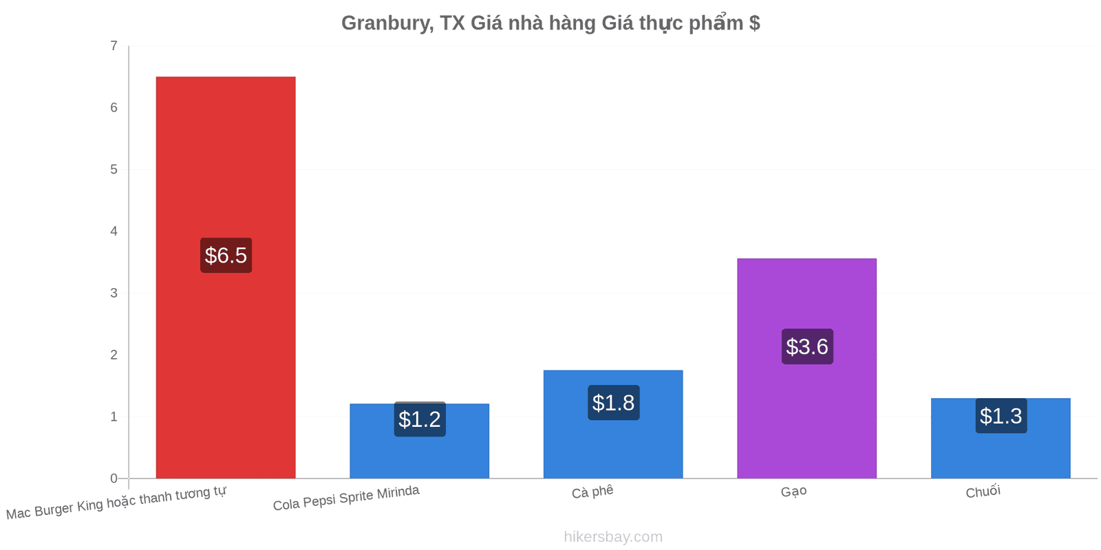 Granbury, TX thay đổi giá cả hikersbay.com