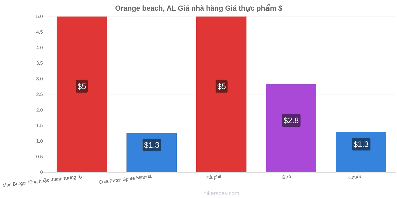 Orange beach, AL thay đổi giá cả hikersbay.com