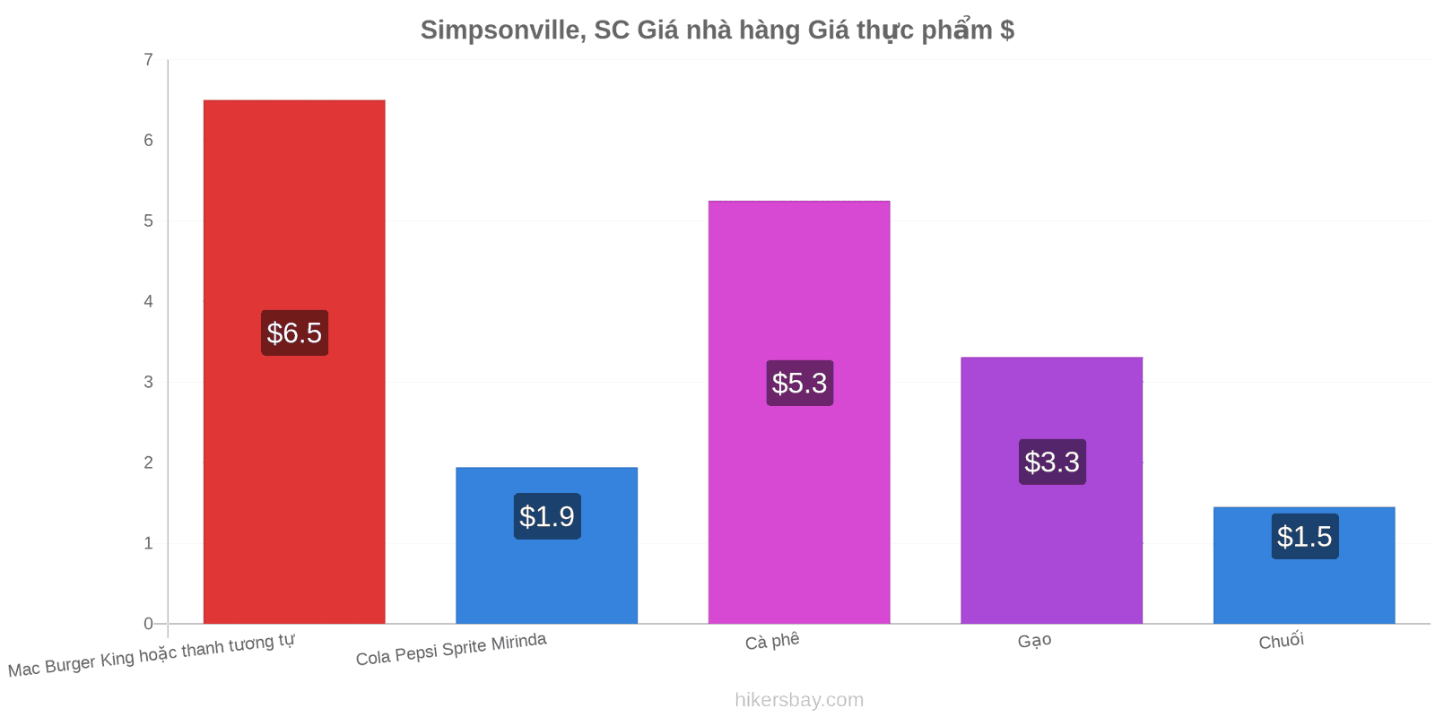 Simpsonville, SC thay đổi giá cả hikersbay.com