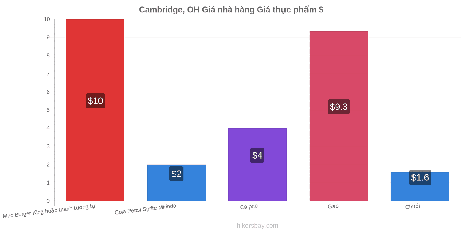 Cambridge, OH thay đổi giá cả hikersbay.com