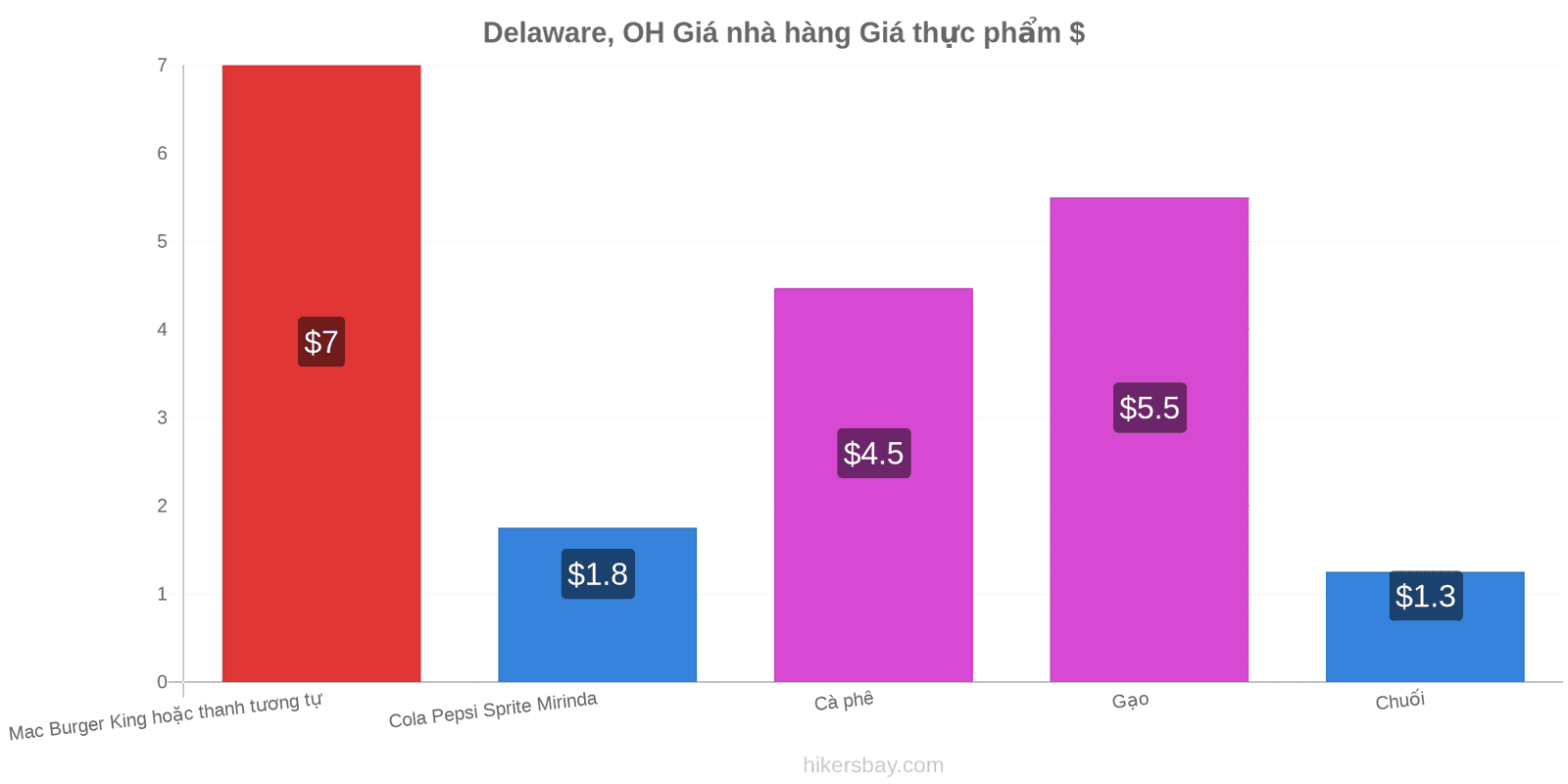 Delaware, OH thay đổi giá cả hikersbay.com