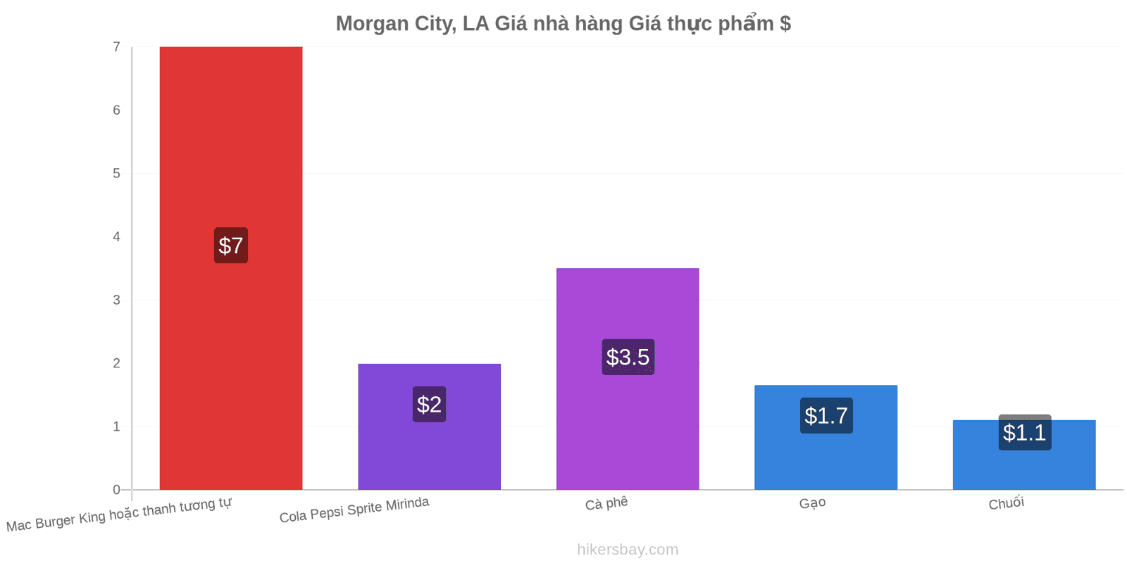 Morgan City, LA thay đổi giá cả hikersbay.com