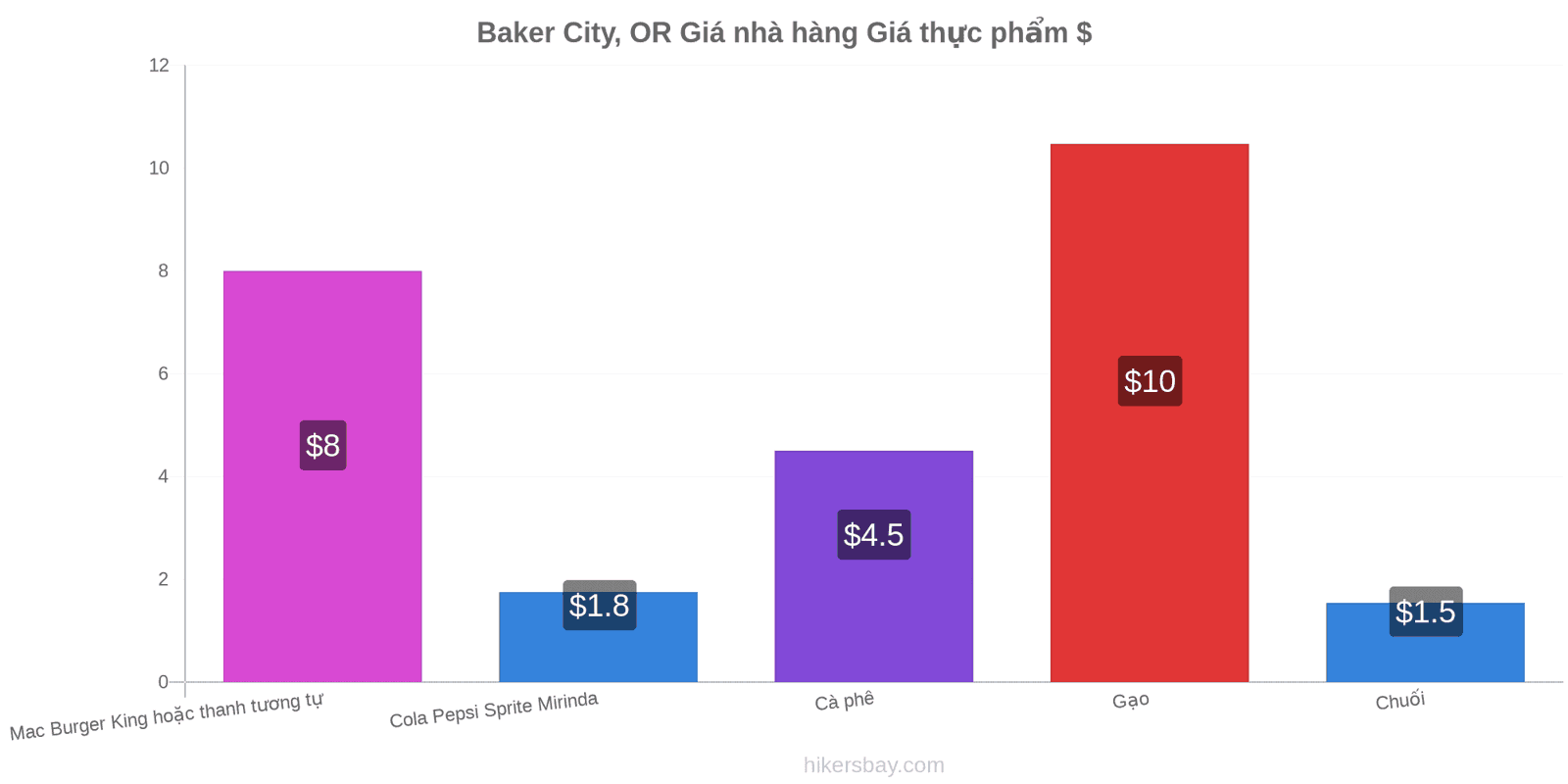 Baker City, OR thay đổi giá cả hikersbay.com