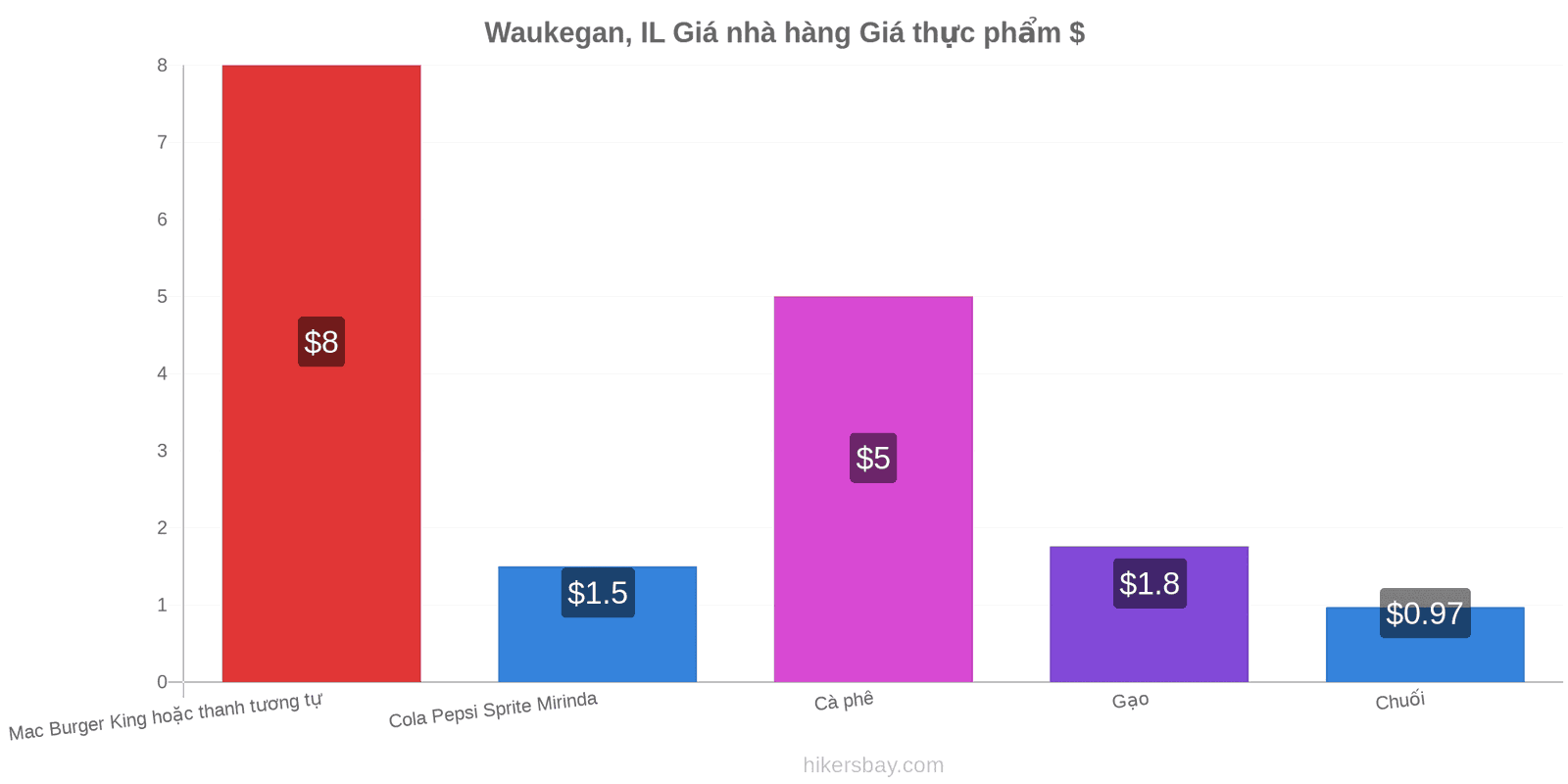 Waukegan, IL thay đổi giá cả hikersbay.com