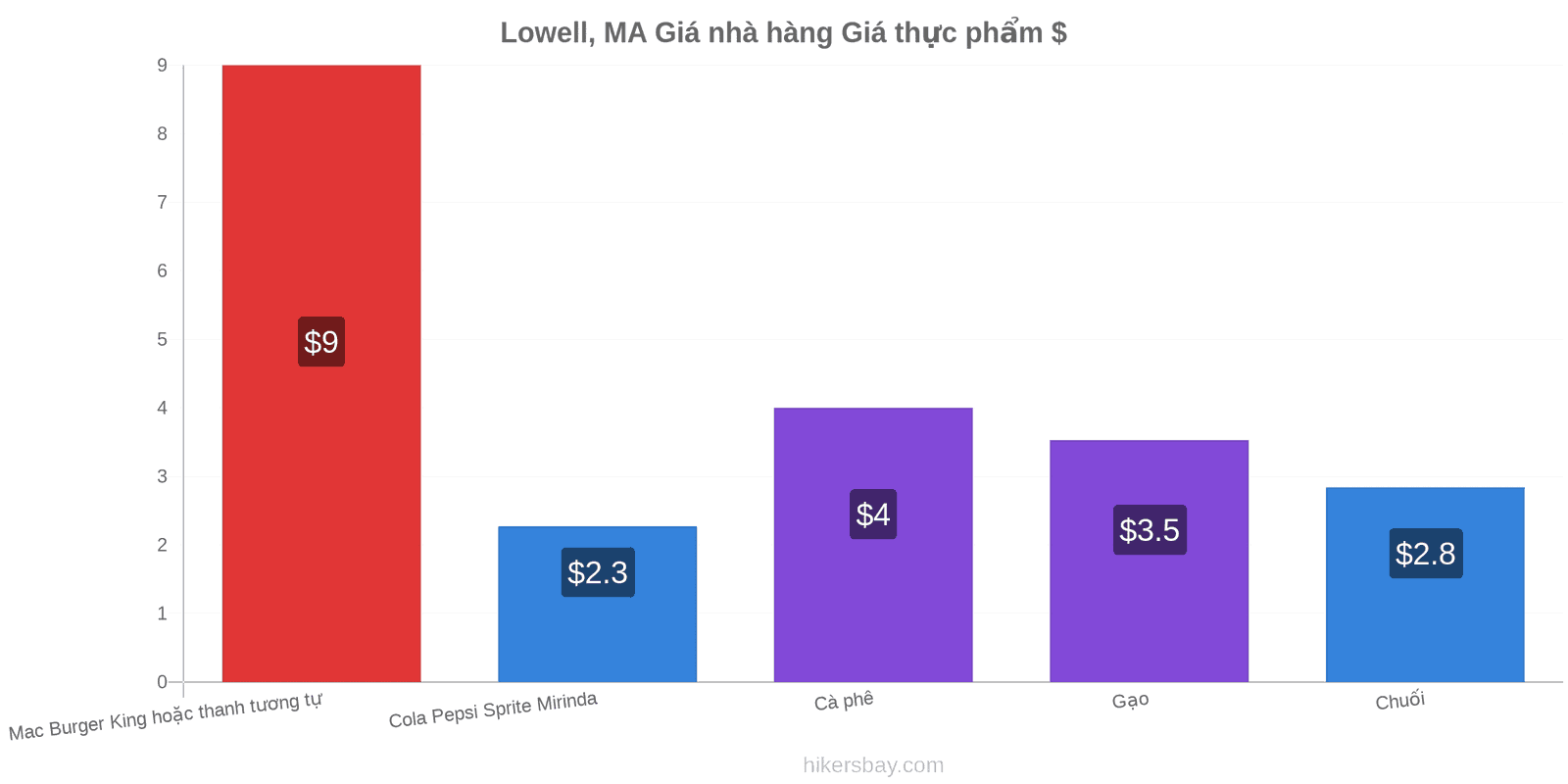 Lowell, MA thay đổi giá cả hikersbay.com