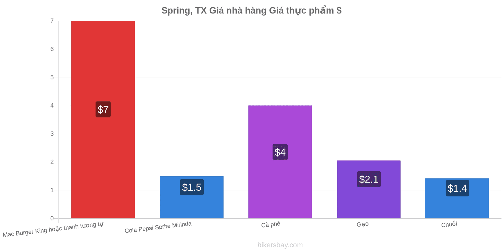 Spring, TX thay đổi giá cả hikersbay.com