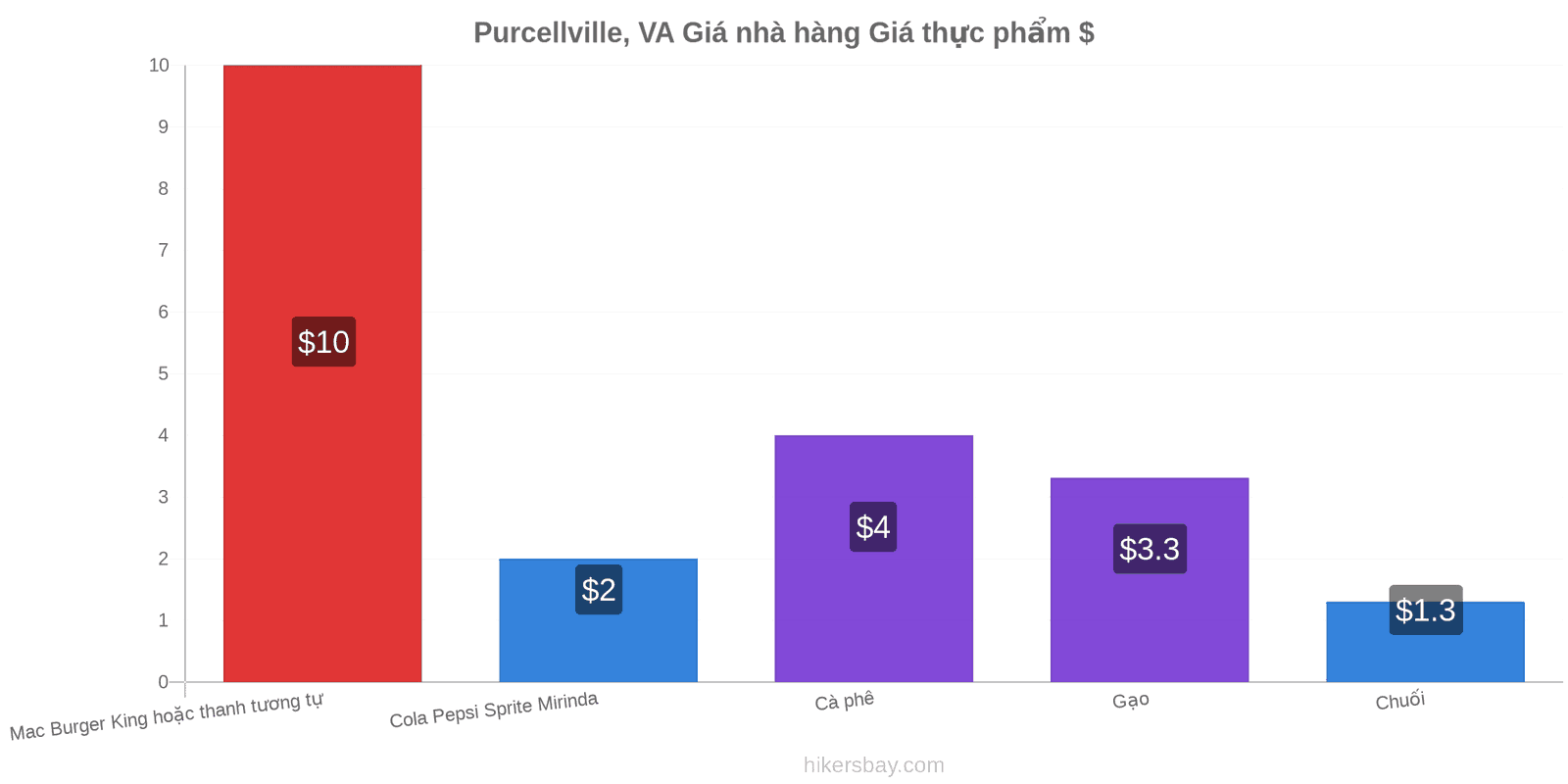 Purcellville, VA thay đổi giá cả hikersbay.com