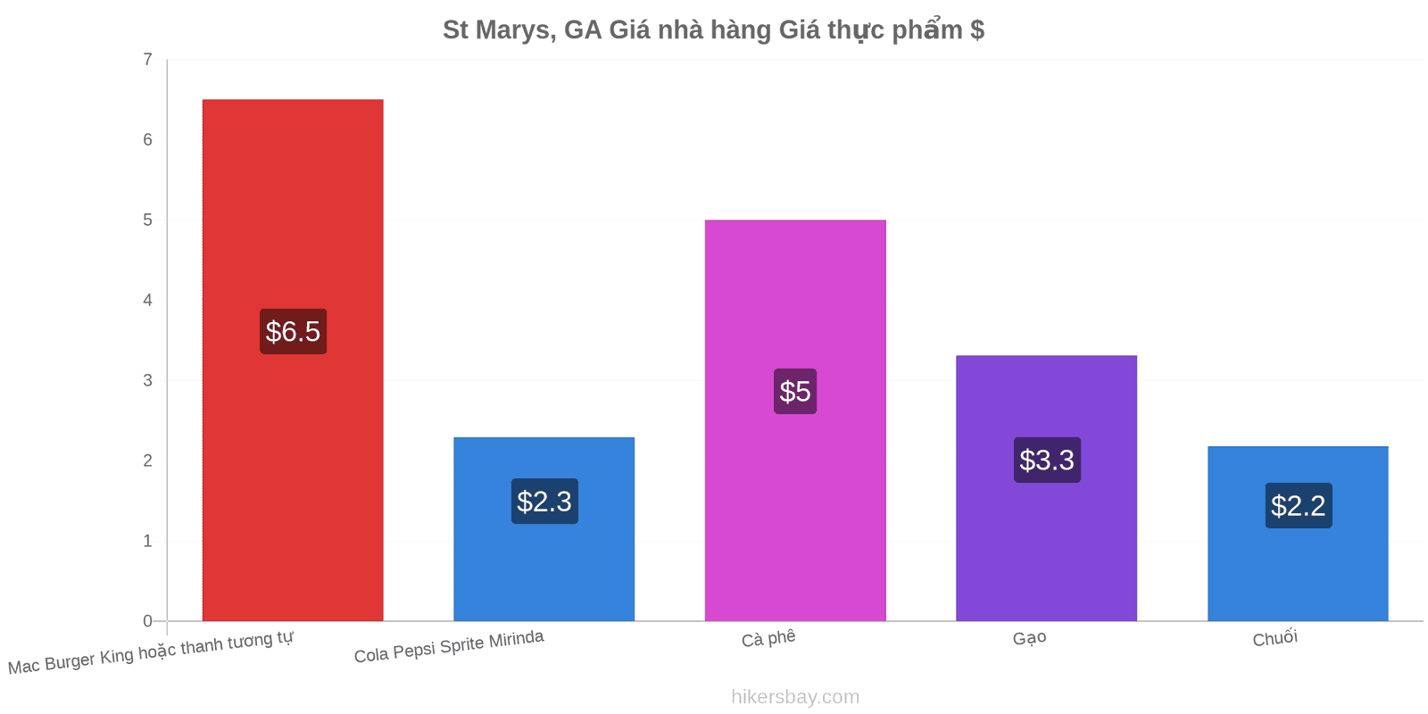 St Marys, GA thay đổi giá cả hikersbay.com