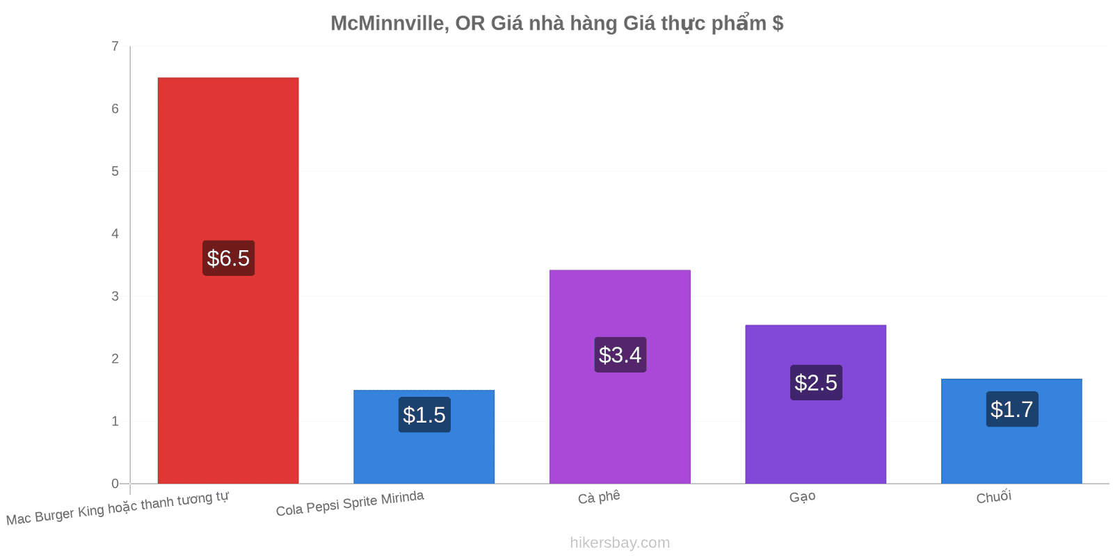 McMinnville, OR thay đổi giá cả hikersbay.com