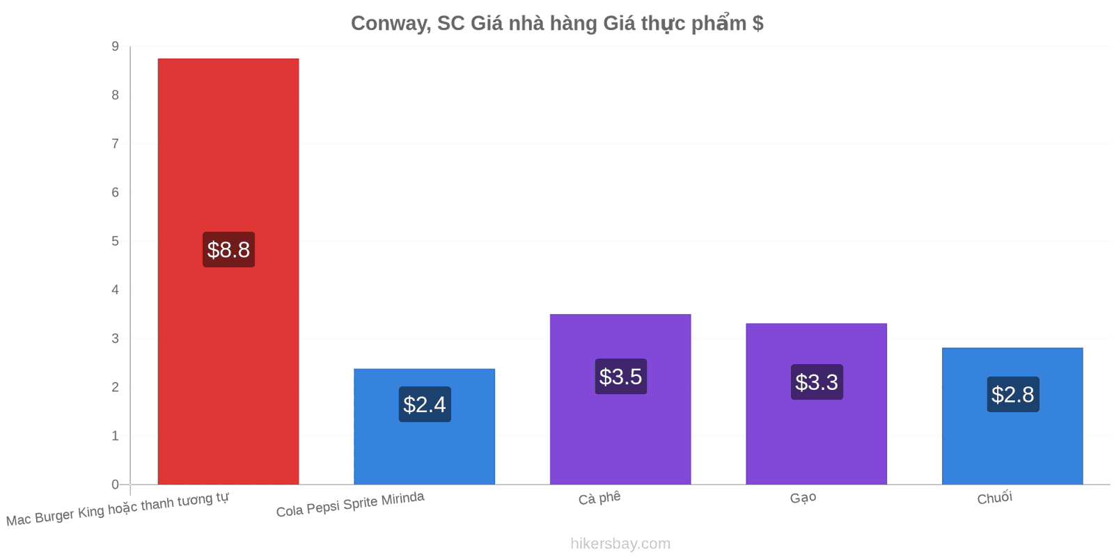 Conway, SC thay đổi giá cả hikersbay.com