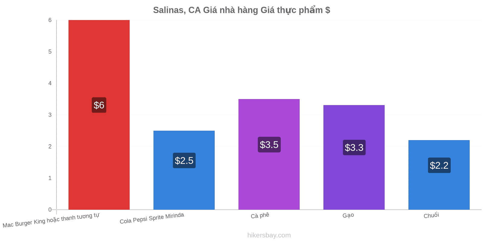 Salinas, CA thay đổi giá cả hikersbay.com