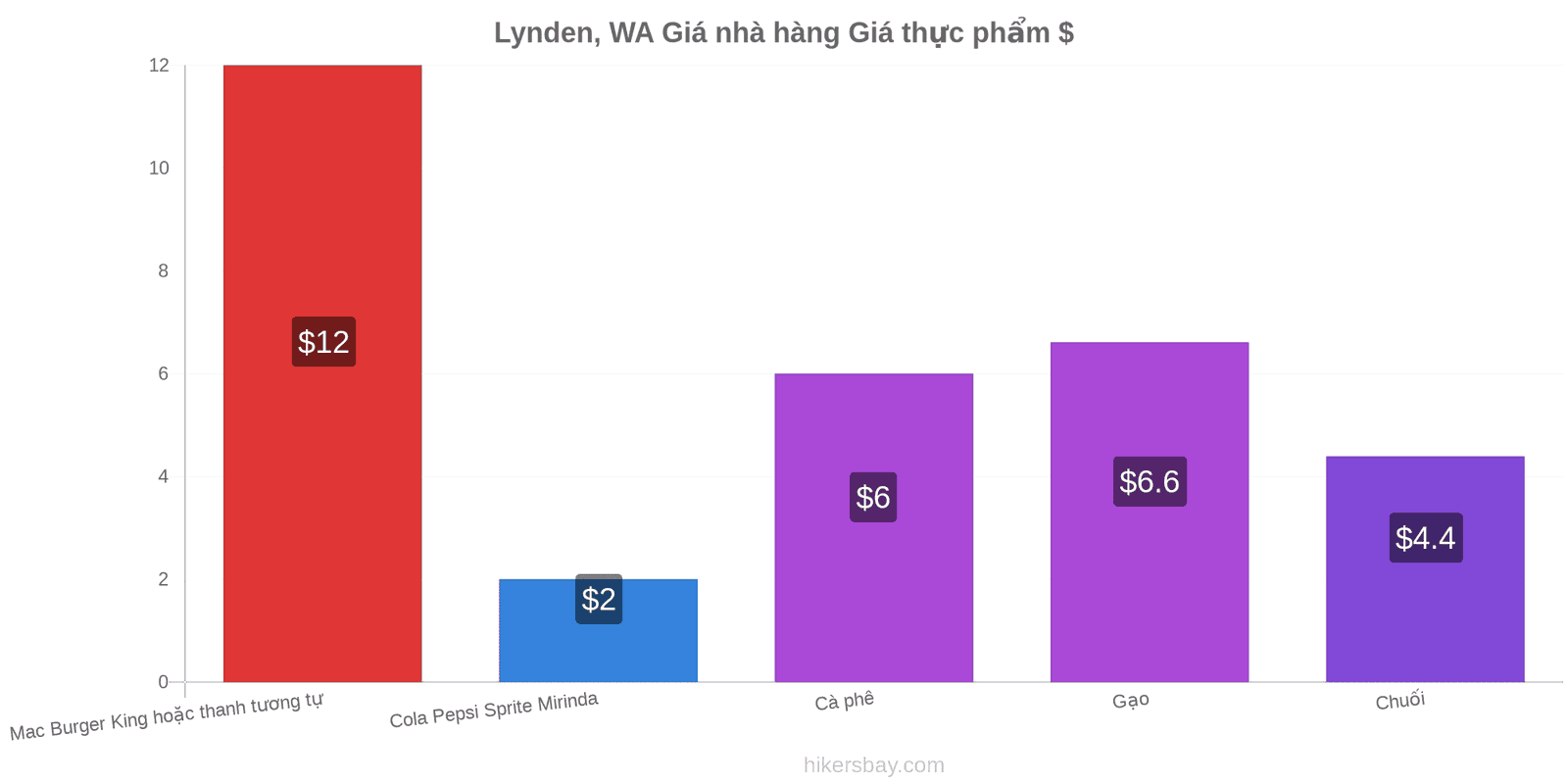 Lynden, WA thay đổi giá cả hikersbay.com