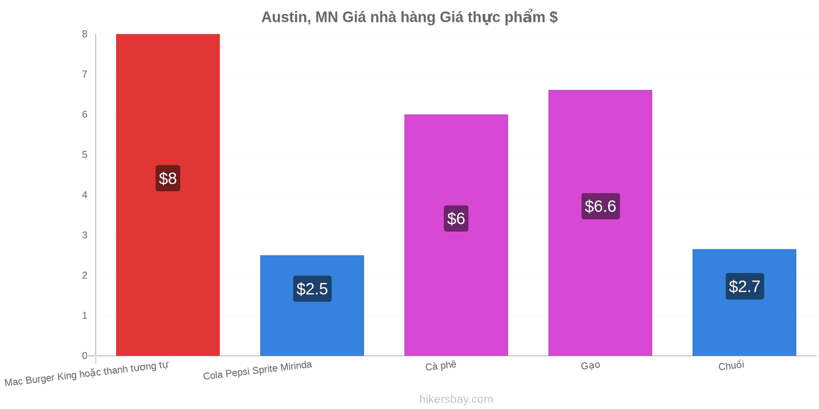 Austin, MN thay đổi giá cả hikersbay.com