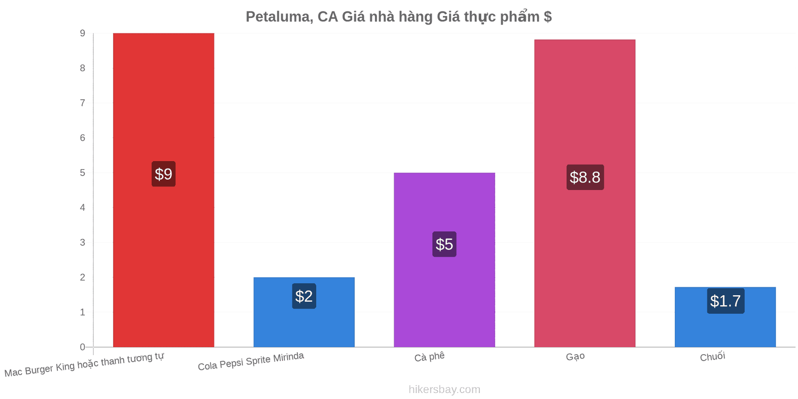 Petaluma, CA thay đổi giá cả hikersbay.com