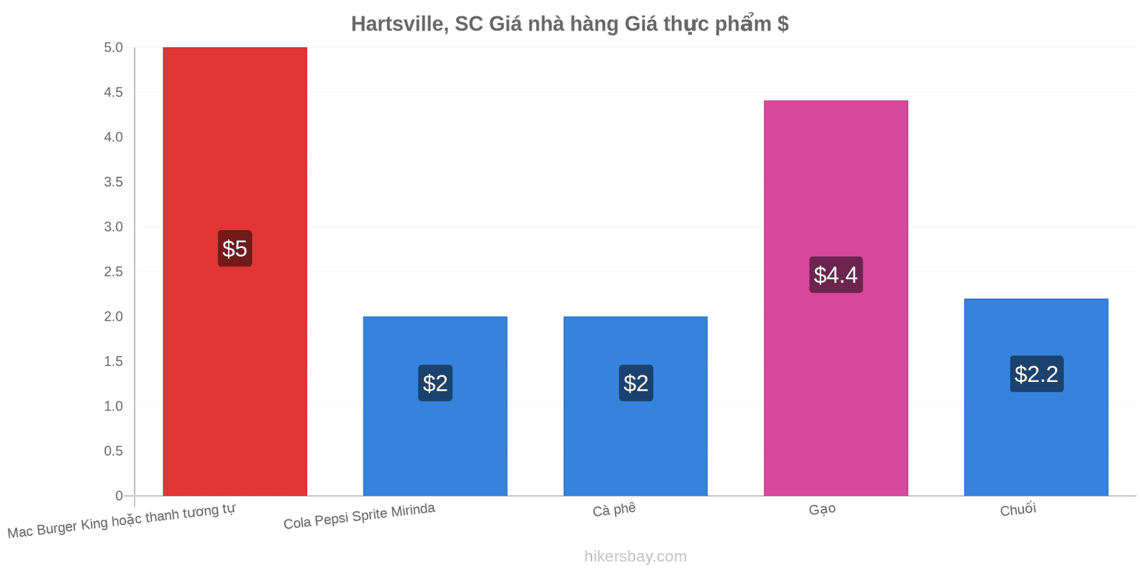 Hartsville, SC thay đổi giá cả hikersbay.com