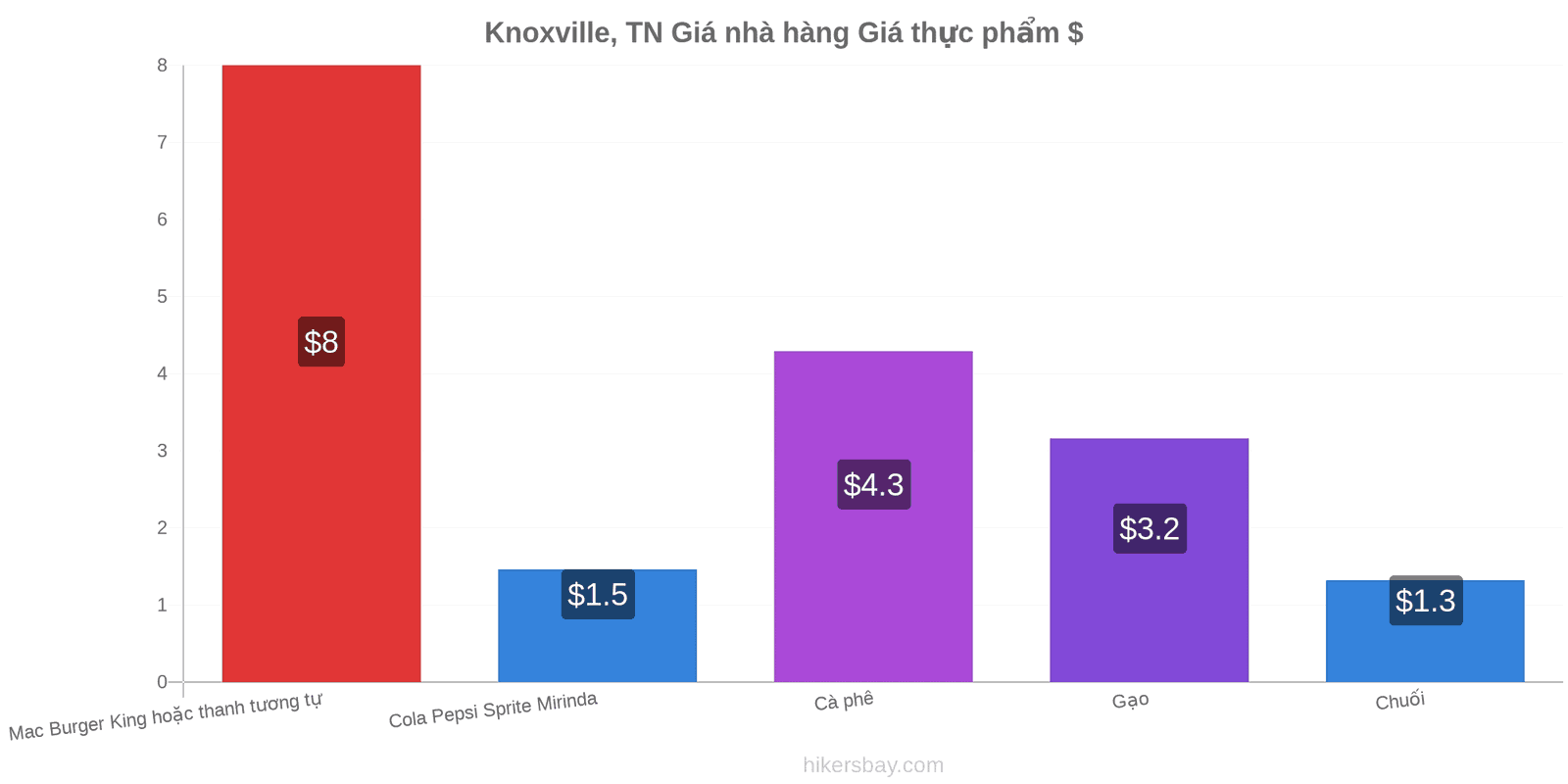 Knoxville, TN thay đổi giá cả hikersbay.com