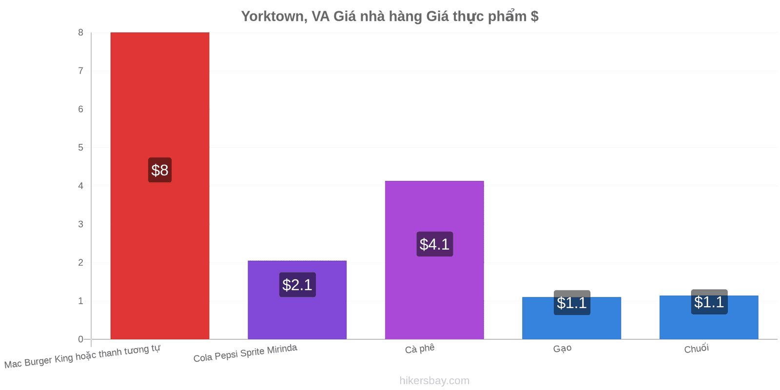 Yorktown, VA thay đổi giá cả hikersbay.com