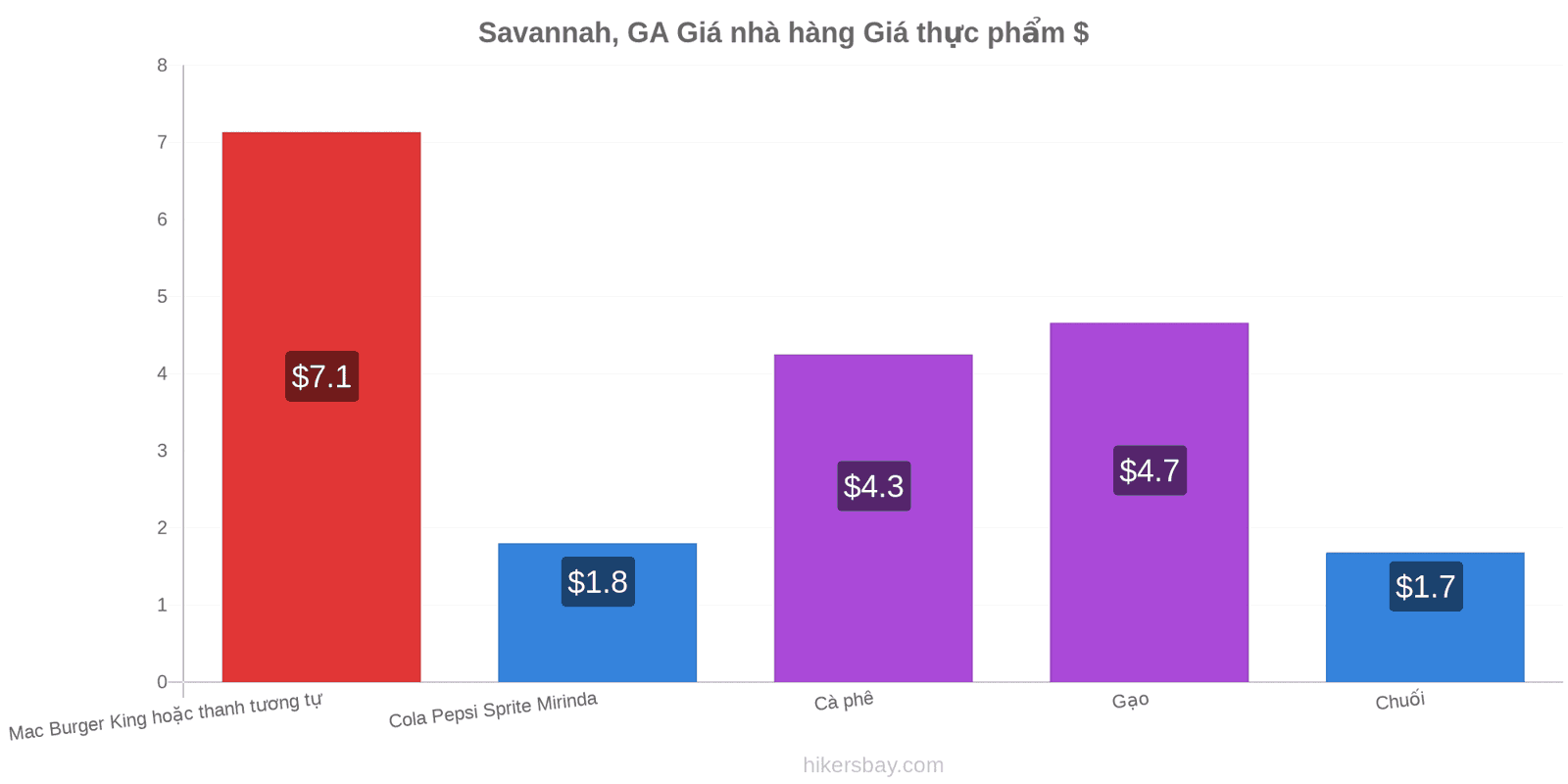 Savannah, GA thay đổi giá cả hikersbay.com