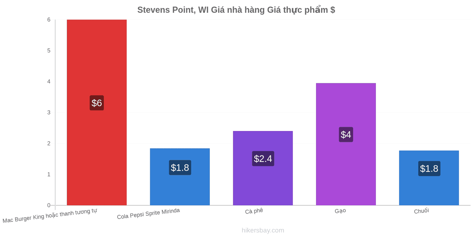 Stevens Point, WI thay đổi giá cả hikersbay.com