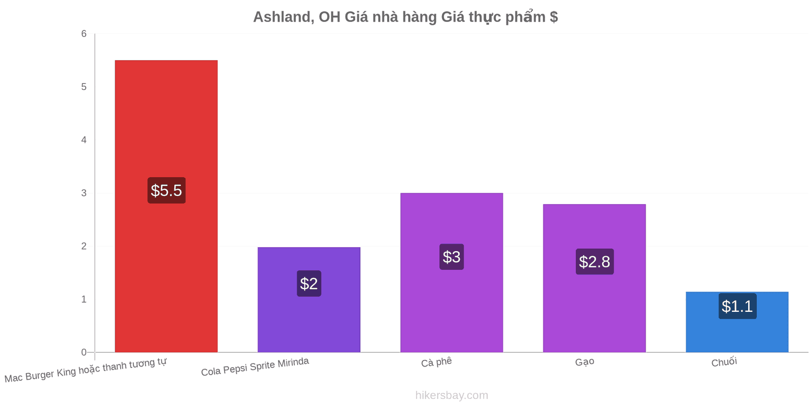 Ashland, OH thay đổi giá cả hikersbay.com