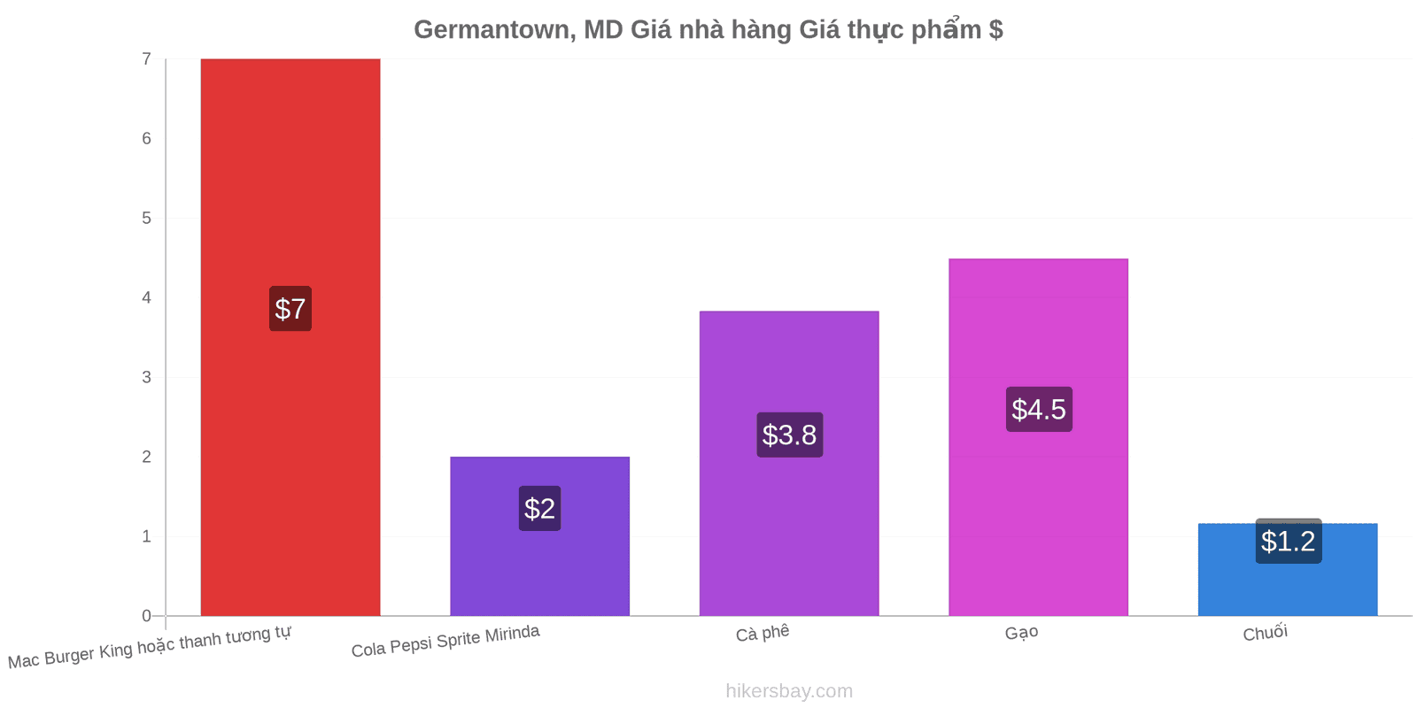 Germantown, MD thay đổi giá cả hikersbay.com