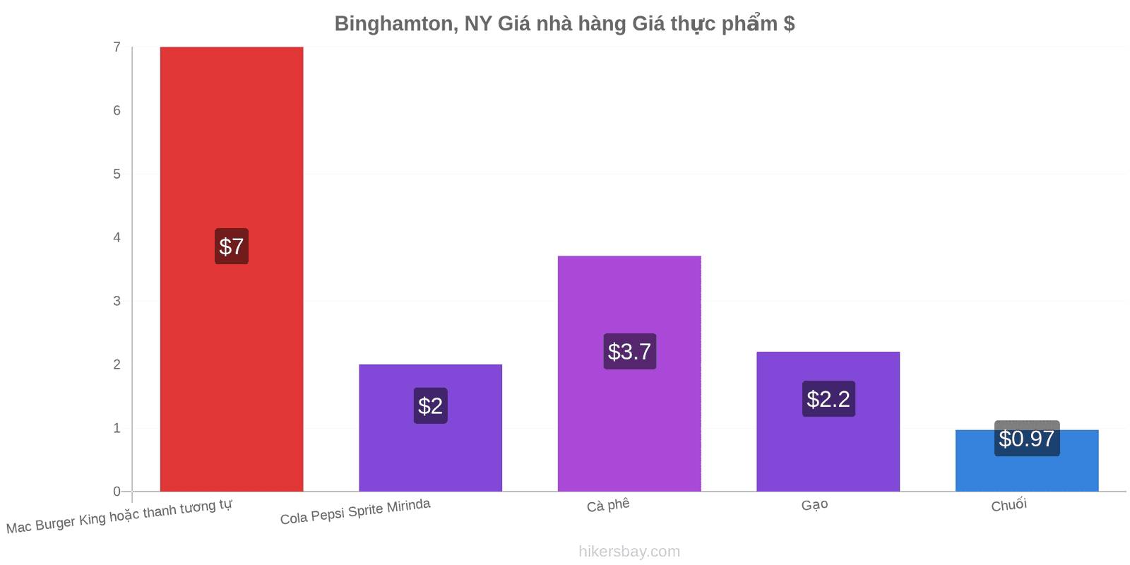 Binghamton, NY thay đổi giá cả hikersbay.com