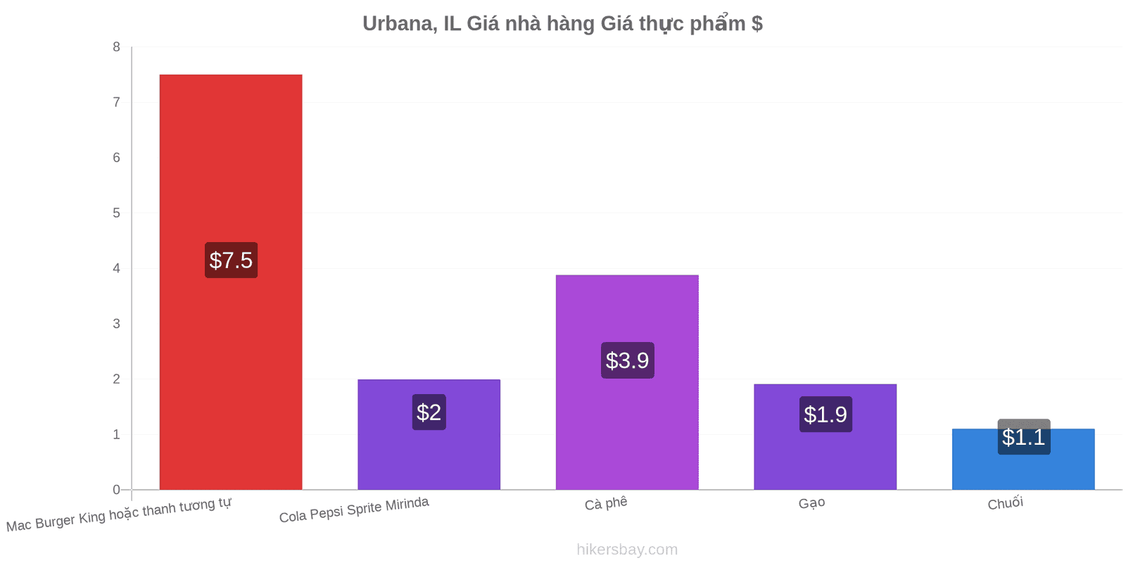 Urbana, IL thay đổi giá cả hikersbay.com