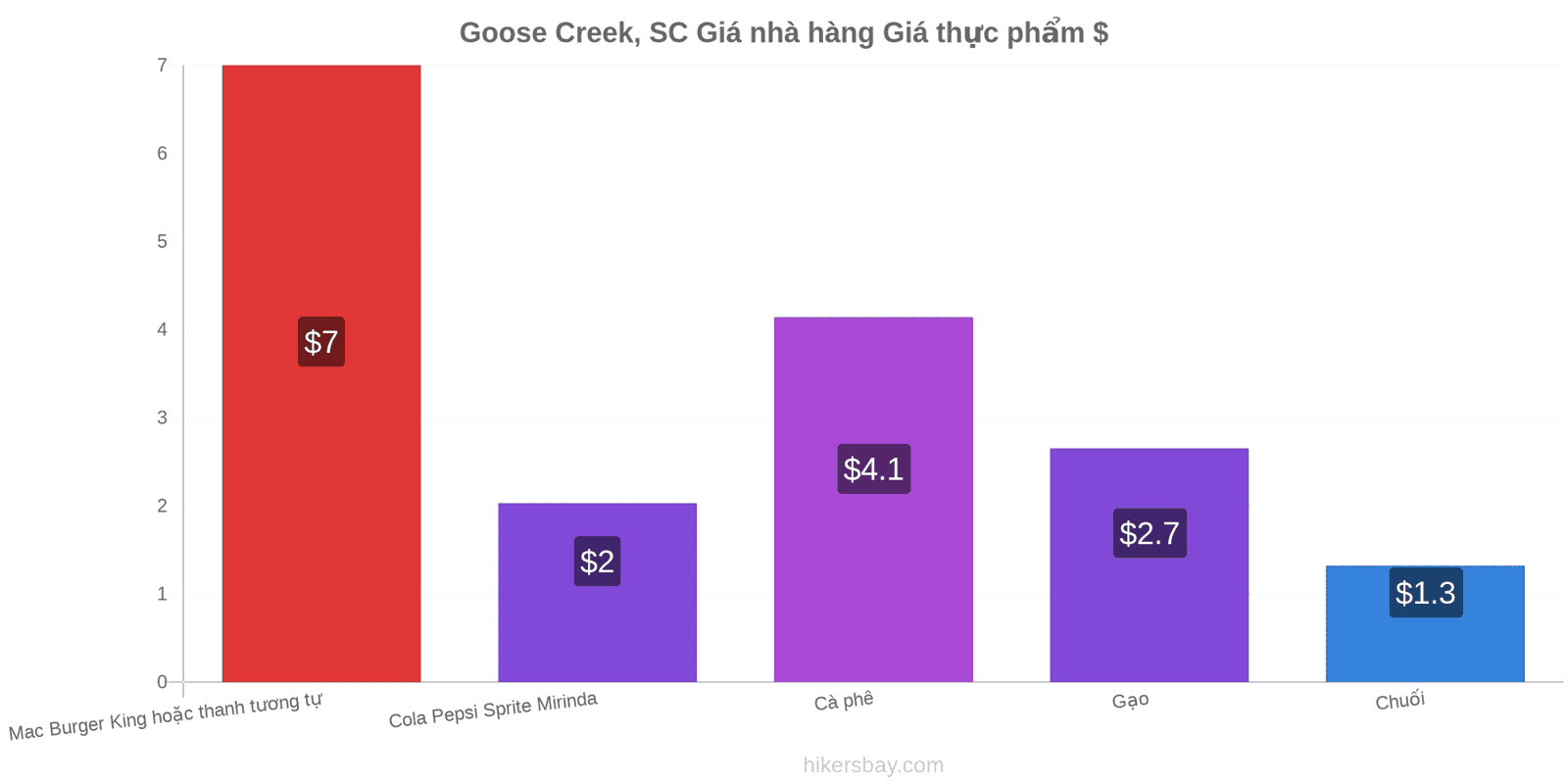 Goose Creek, SC thay đổi giá cả hikersbay.com