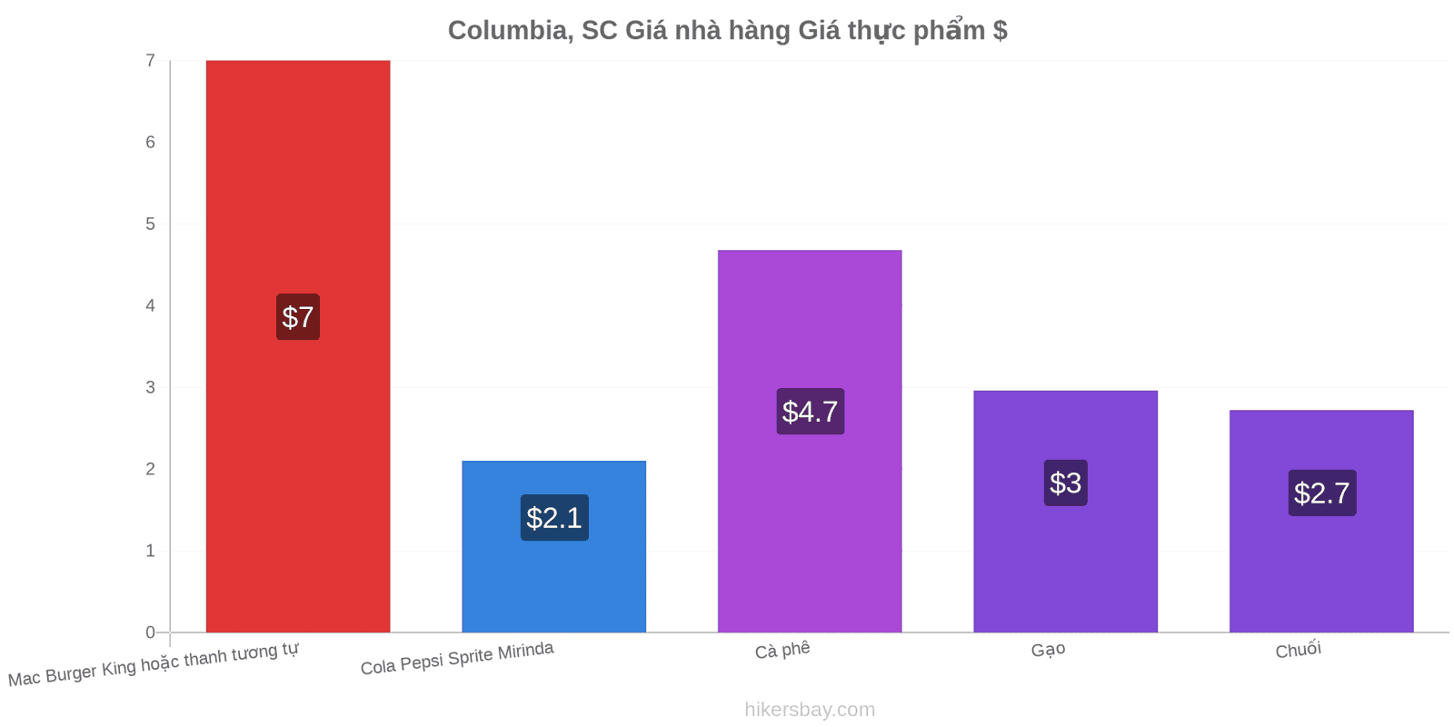 Columbia, SC thay đổi giá cả hikersbay.com