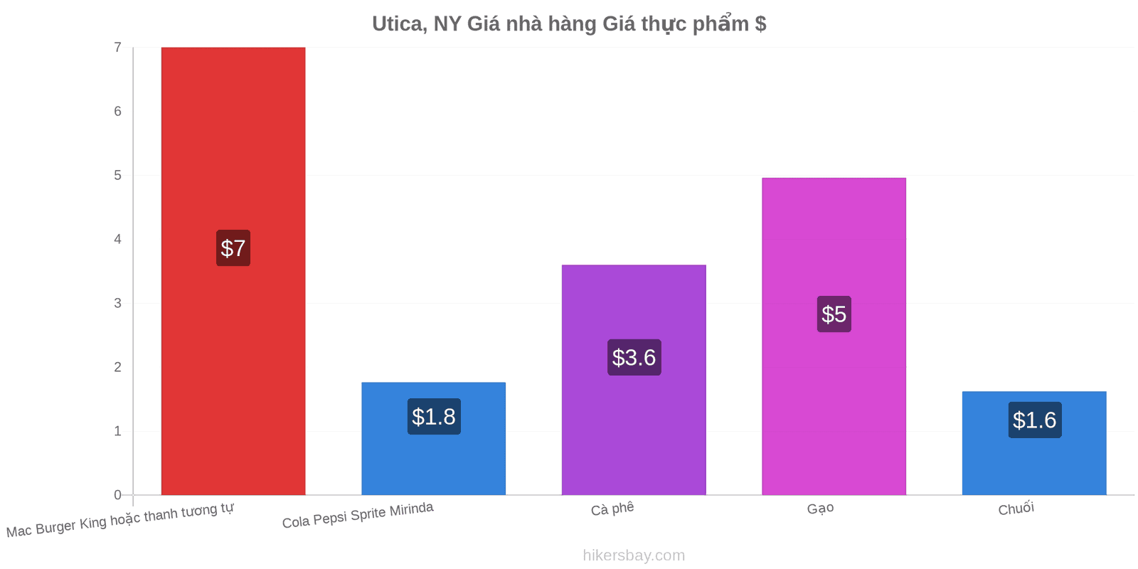 Utica, NY thay đổi giá cả hikersbay.com