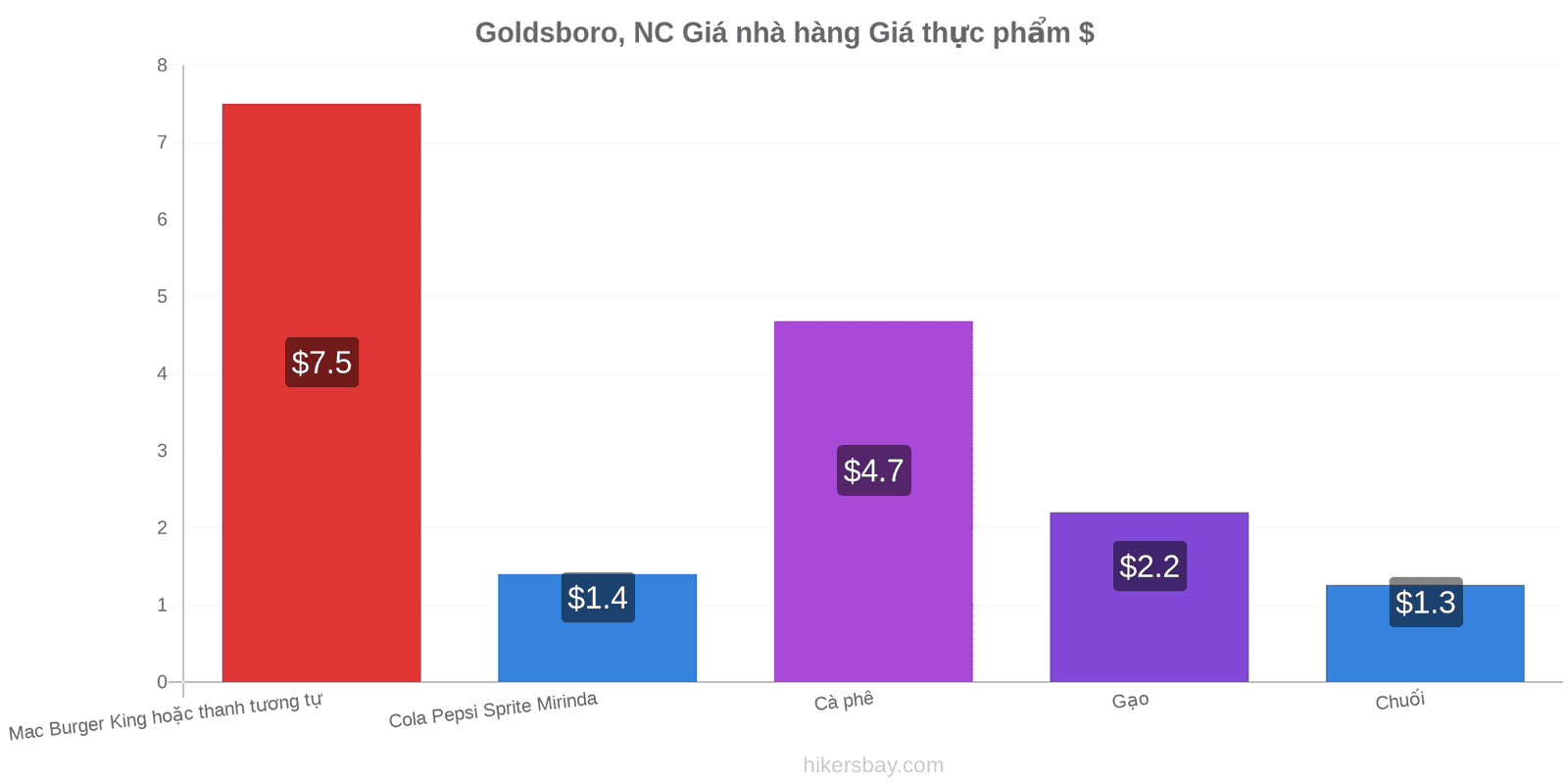 Goldsboro, NC thay đổi giá cả hikersbay.com