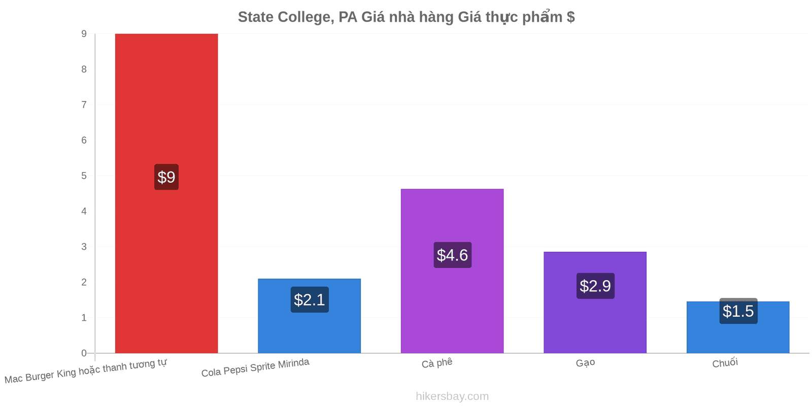 State College, PA thay đổi giá cả hikersbay.com