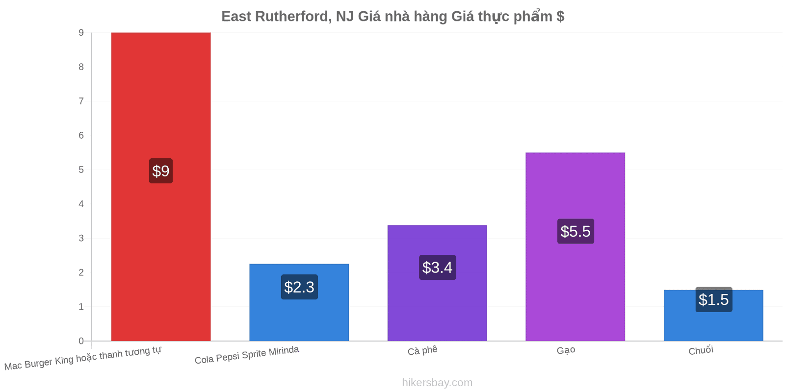 East Rutherford, NJ thay đổi giá cả hikersbay.com