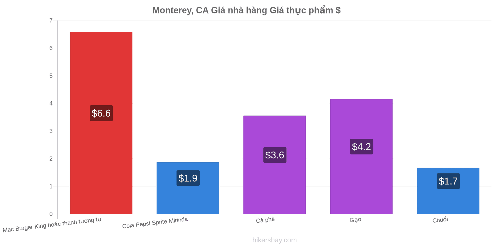 Monterey, CA thay đổi giá cả hikersbay.com