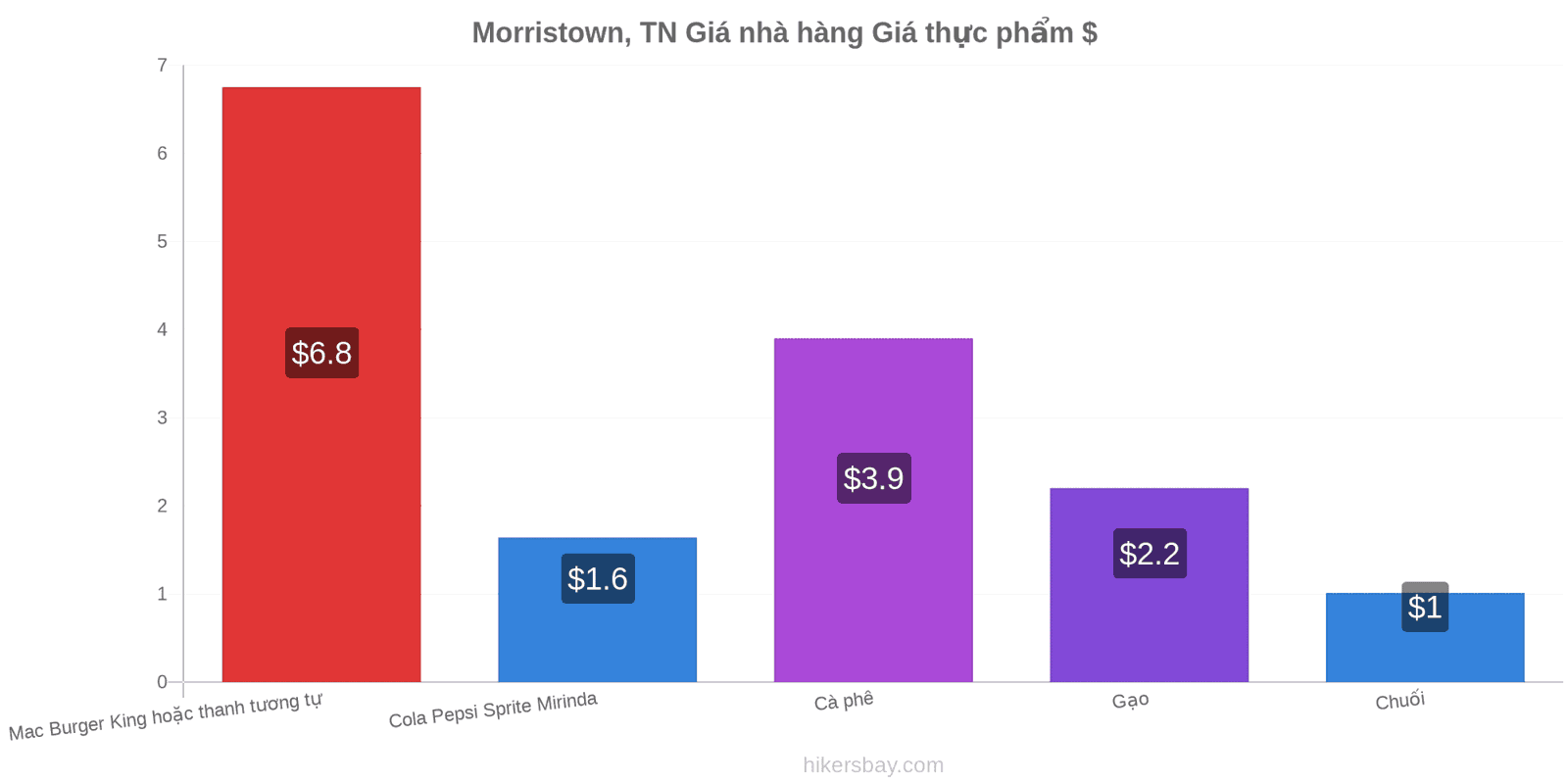 Morristown, TN thay đổi giá cả hikersbay.com