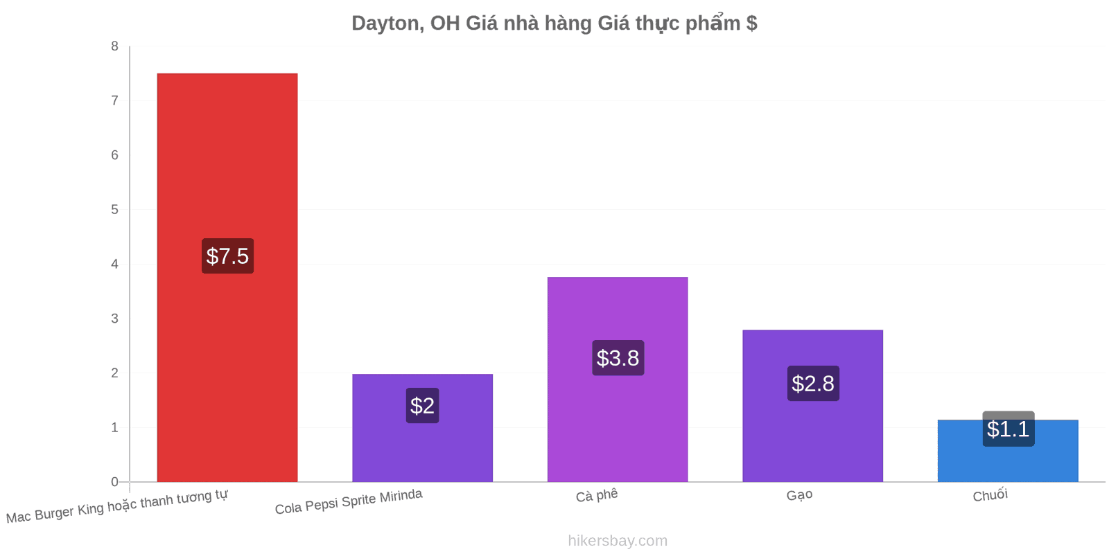 Dayton, OH thay đổi giá cả hikersbay.com