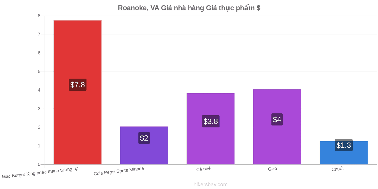 Roanoke, VA thay đổi giá cả hikersbay.com