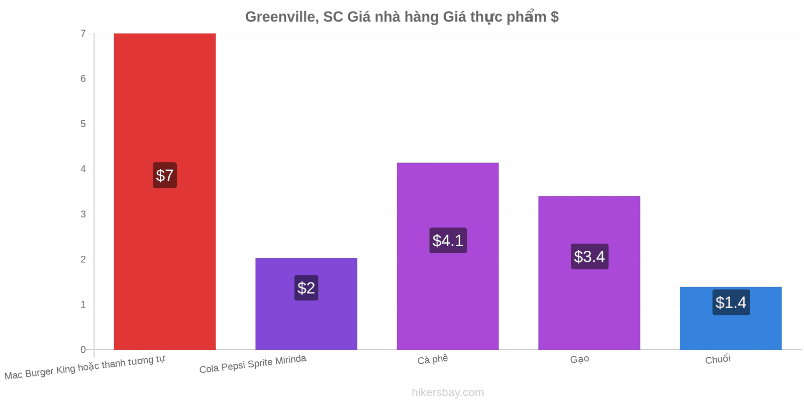 Greenville, SC thay đổi giá cả hikersbay.com