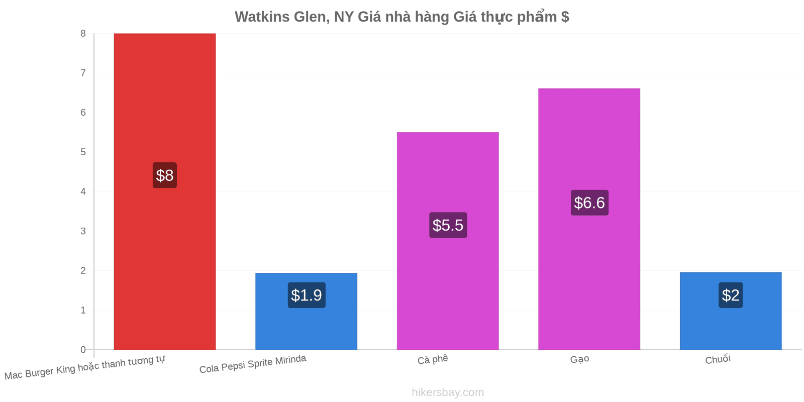 Watkins Glen, NY thay đổi giá cả hikersbay.com