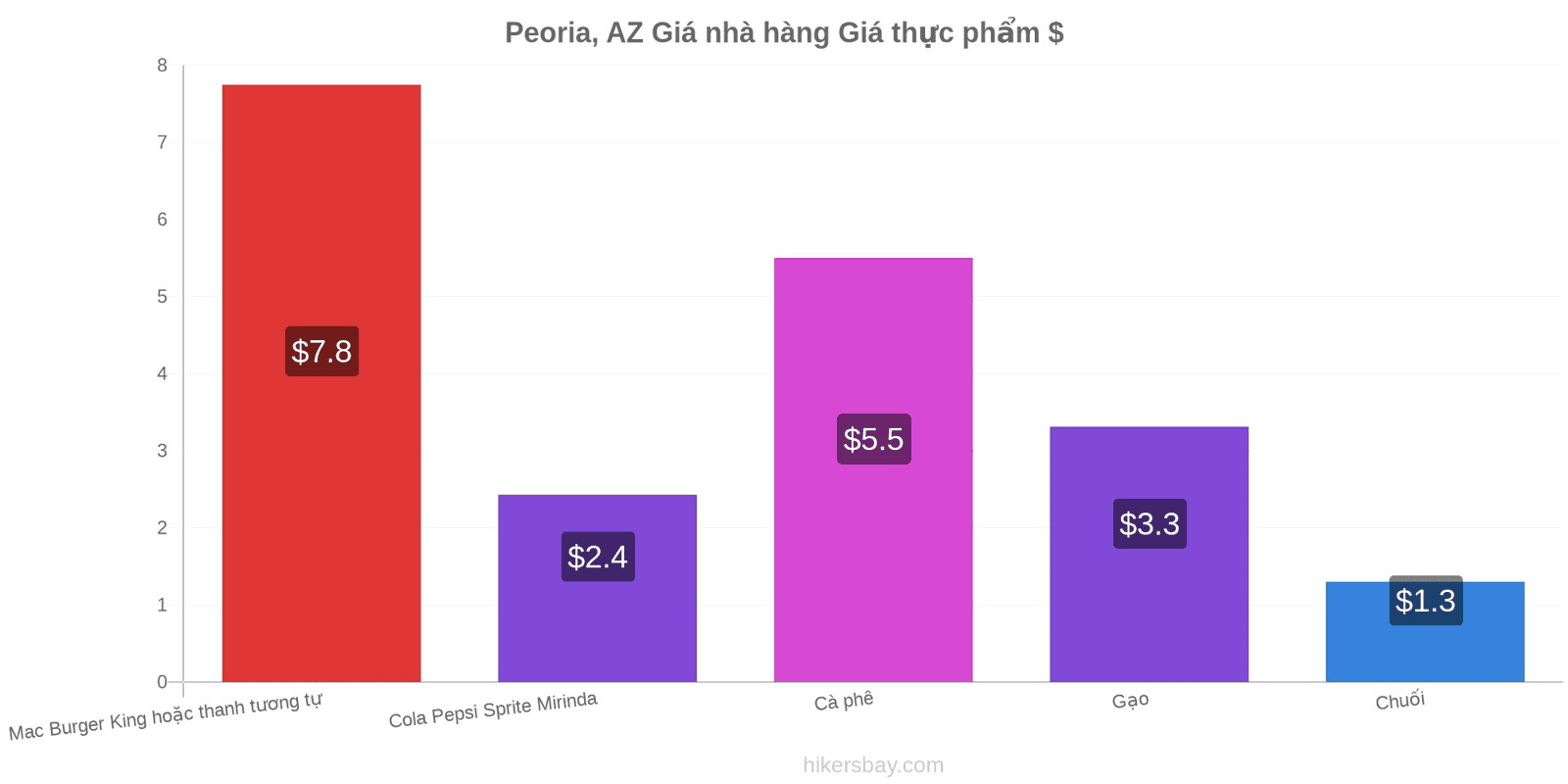 Peoria, AZ thay đổi giá cả hikersbay.com