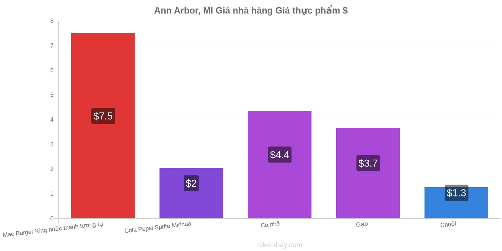 Ann Arbor, MI thay đổi giá cả hikersbay.com