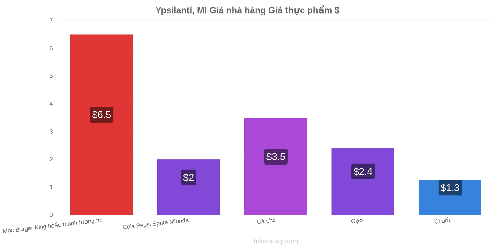 Ypsilanti, MI thay đổi giá cả hikersbay.com