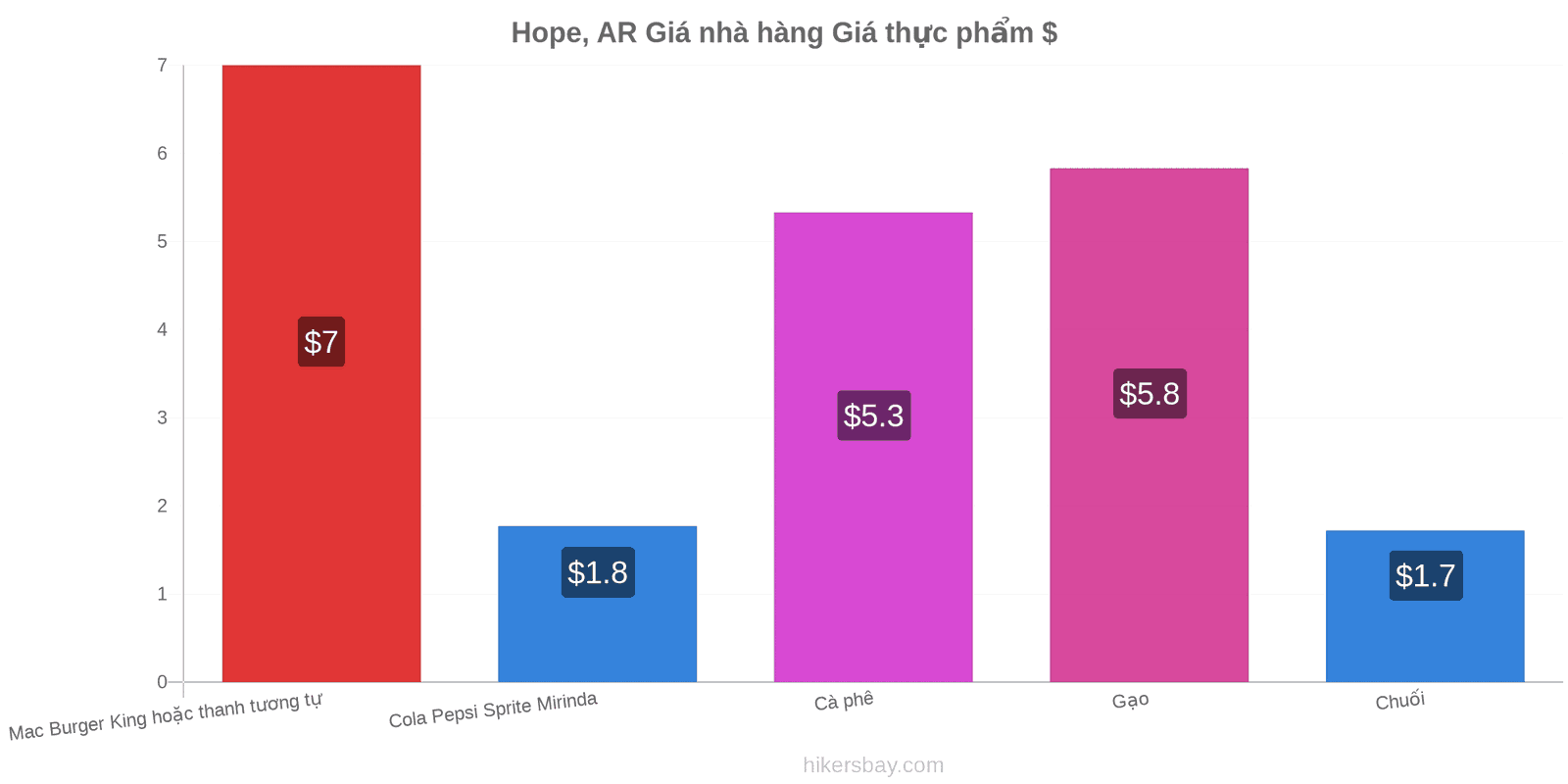 Hope, AR thay đổi giá cả hikersbay.com