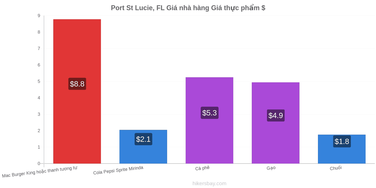 Port St Lucie, FL thay đổi giá cả hikersbay.com