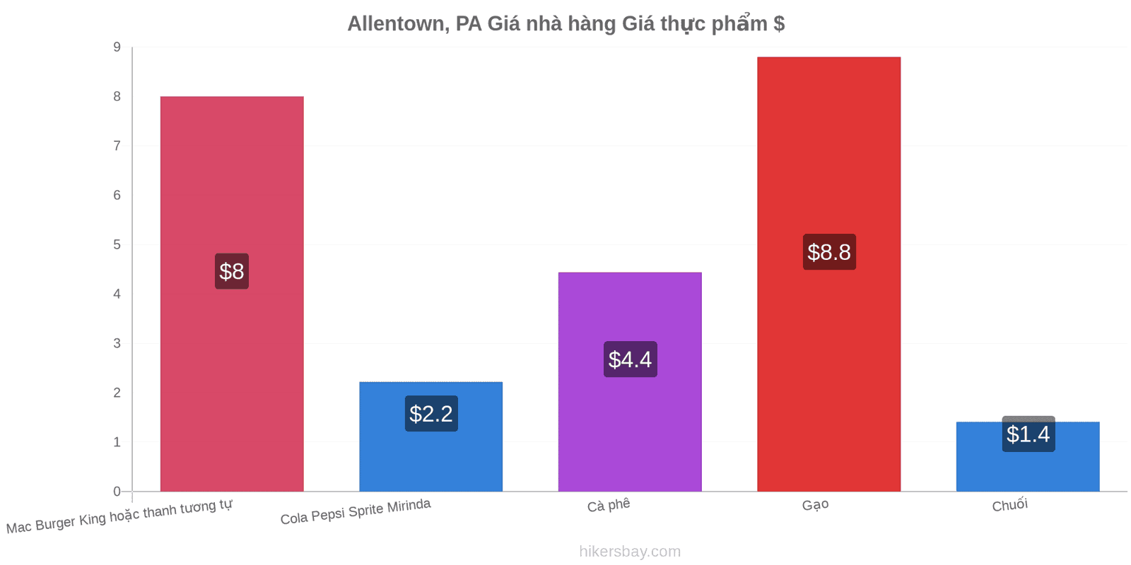 Allentown, PA thay đổi giá cả hikersbay.com